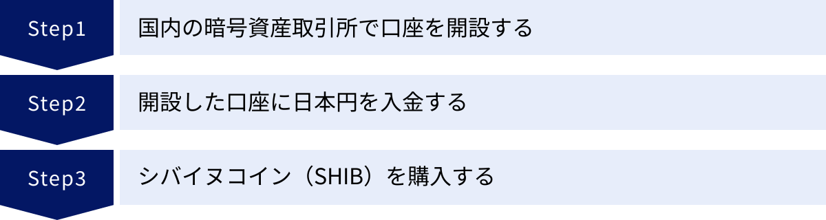 国内の暗号資産取引所で口座を開設する、開設した口座に日本円を入金する、シバイヌコイン（SHIB）を購入する