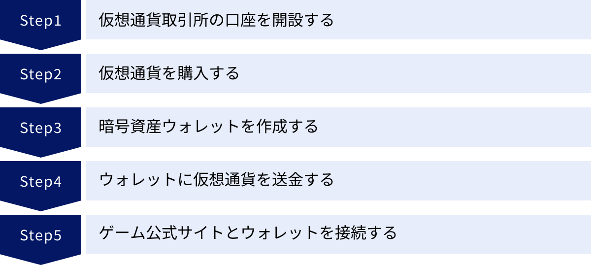 仮想通貨取引所の口座を開設する、仮想通貨を購入する、暗号資産ウォレットを作成する、ウォレットに仮想通貨を送金する、ゲーム公式サイトとウォレットを接続する