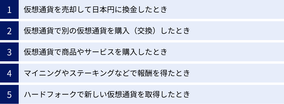 仮想通貨を売却して日本円に換金したとき、仮想通貨で別の仮想通貨を購入（交換）したとき、仮想通貨で商品やサービスを購入したとき、マイニングやステーキングなどで報酬を得たとき、ハードフォークで新しい仮想通貨を取得したとき