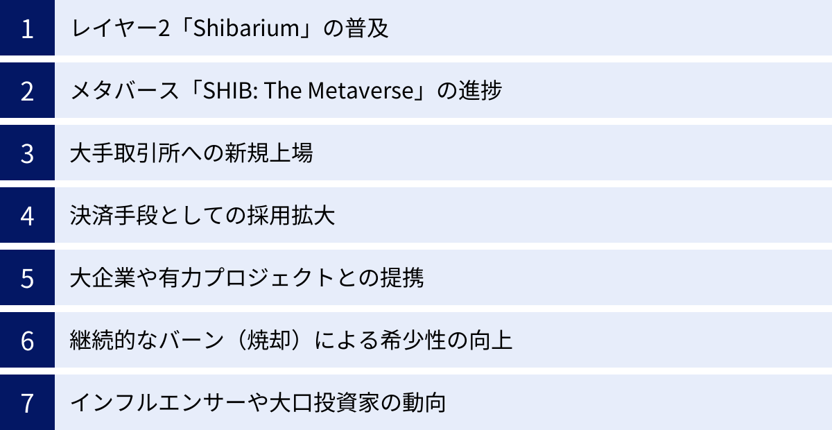 レイヤー2「Shibarium」の普及、メタバース「SHIB: The Metaverse」の進捗、大手取引所への新規上場、決済手段としての採用拡大、大企業や有力プロジェクトとの提携、継続的なバーン（焼却）による希少性の向上、インフルエンサーや大口投資家の動向
