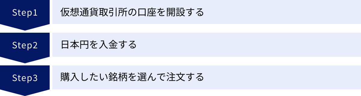 仮想通貨取引所の口座を開設する、日本円を入金する、購入したい銘柄を選んで注文する