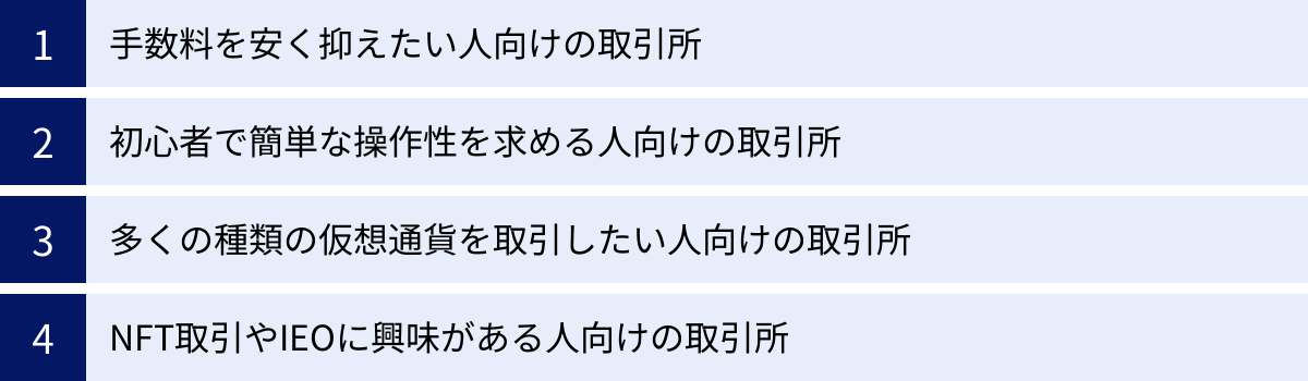 手数料を安く抑えたい人向けの取引所、初心者で簡単な操作性を求める人向けの取引所、多くの種類の仮想通貨を取引したい人向けの取引所、NFT取引やIEOに興味がある人向けの取引所
