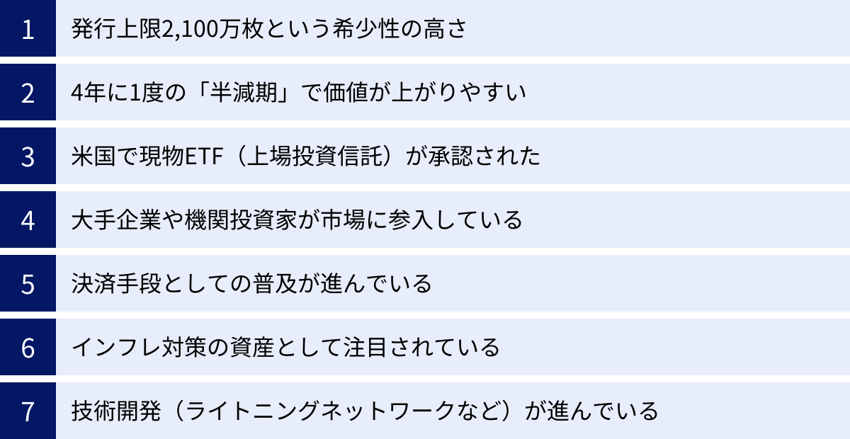 発行上限2,100万枚という希少性の高さ、4年に1度の「半減期」で価値が上がりやすい、米国で現物ETF（上場投資信託）が承認された、大手企業や機関投資家が市場に参入している、決済手段としての普及が進んでいる、インフレ対策の資産として注目されている、技術開発（ライトニングネットワークなど）が進んでいる