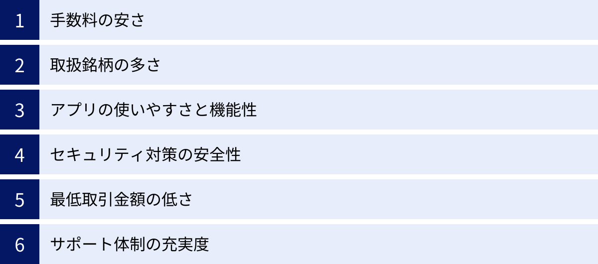 手数料の安さ、取扱銘柄の多さ、アプリの使いやすさと機能性、セキュリティ対策の安全性、最低取引金額の低さ、サポート体制の充実度