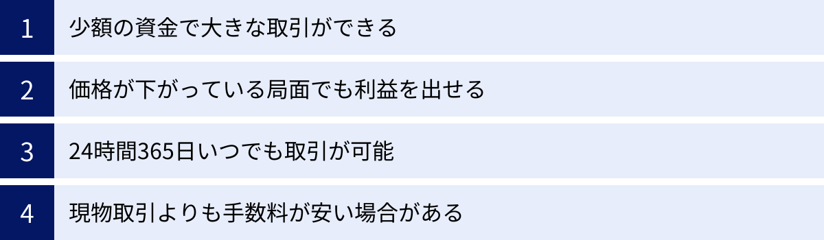 少額の資金で大きな取引ができる、価格が下がっている局面でも利益を出せる、24時間365日いつでも取引が可能、現物取引よりも手数料が安い場合がある
