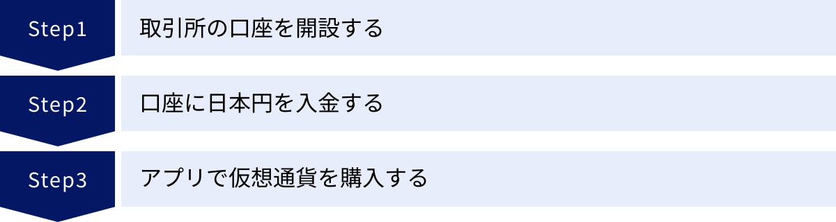 取引所の口座を開設する、口座に日本円を入金する、アプリで仮想通貨を購入する