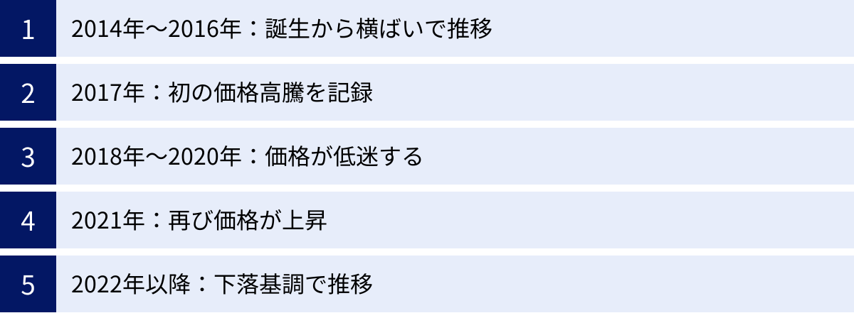 2014年〜2016年：誕生から横ばいで推移、2017年：初の価格高騰を記録、2018年〜2020年：価格が低迷する、2021年：再び価格が上昇、2022年以降：下落基調で推移