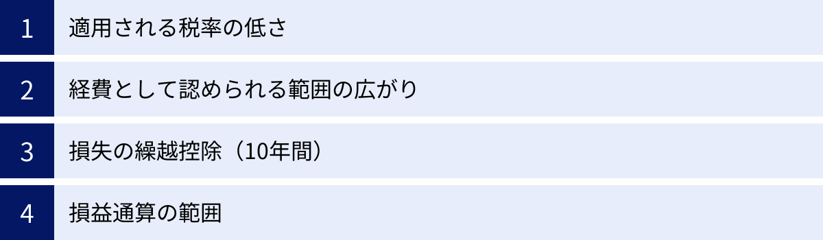 適用される税率の低さ、経費として認められる範囲の広がり、損失の繰越控除（10年間）、損益通算の範囲
