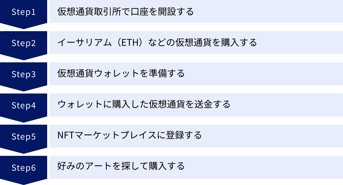 仮想通貨取引所で口座を開設する、イーサリアム（ETH）などの仮想通貨を購入する、仮想通貨ウォレットを準備する、ウォレットに購入した仮想通貨を送金する、NFTマーケットプレイスに登録する、好みのアートを探して購入する