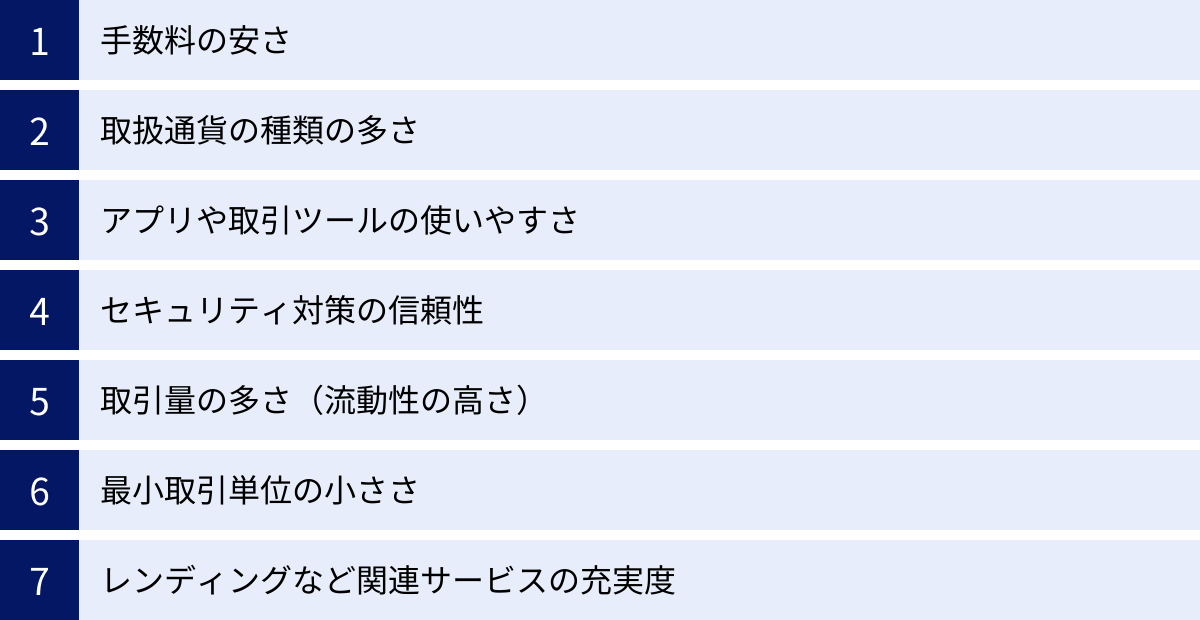 手数料の安さ、取扱通貨の種類の多さ、アプリや取引ツールの使いやすさ、セキュリティ対策の信頼性、取引量の多さ（流動性の高さ）、最小取引単位の小ささ、レンディングなど関連サービスの充実度