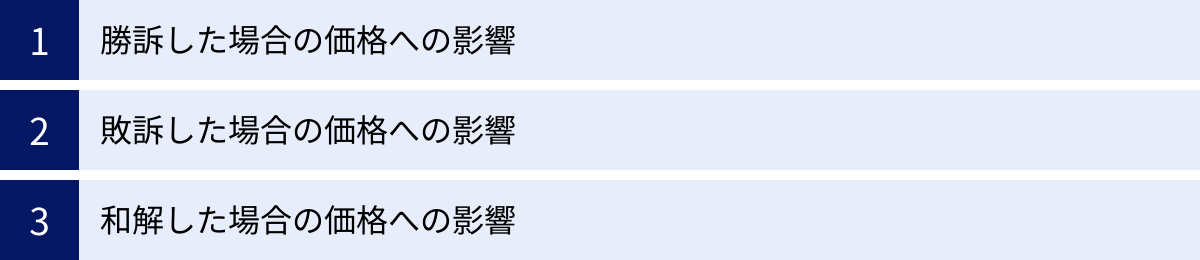 勝訴した場合の価格への影響、敗訴した場合の価格への影響、和解した場合の価格への影響