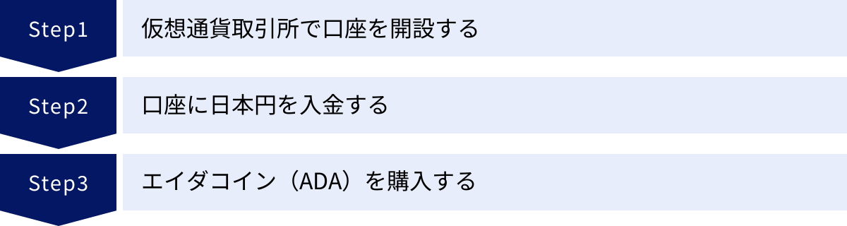 仮想通貨取引所で口座を開設する、口座に日本円を入金する、エイダコイン（ADA）を購入する