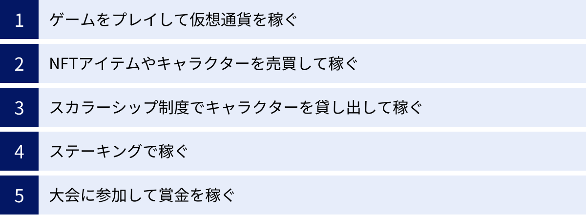 ゲームをプレイして仮想通貨を稼ぐ、NFTアイテムやキャラクターを売買して稼ぐ、スカラーシップ制度でキャラクターを貸し出して稼ぐ、ステーキングで稼ぐ、大会に参加して賞金を稼ぐ