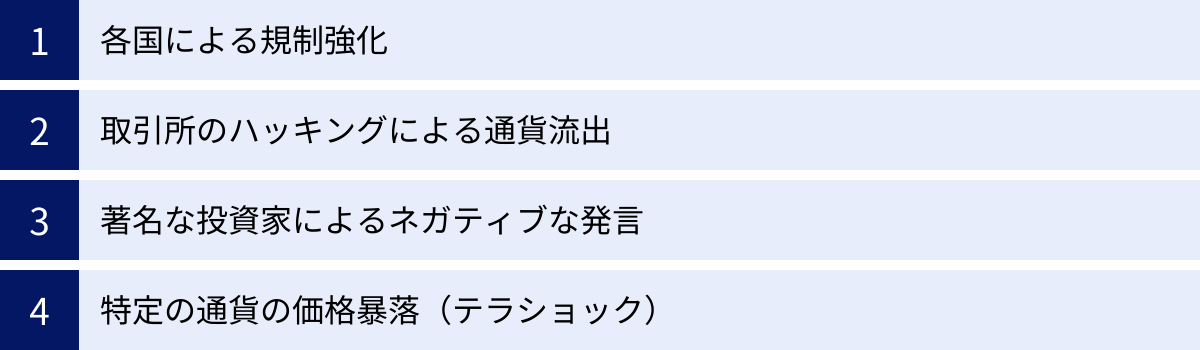 各国による規制強化、取引所のハッキングによる通貨流出、著名な投資家によるネガティブな発言、特定の通貨の価格暴落（テラショック）