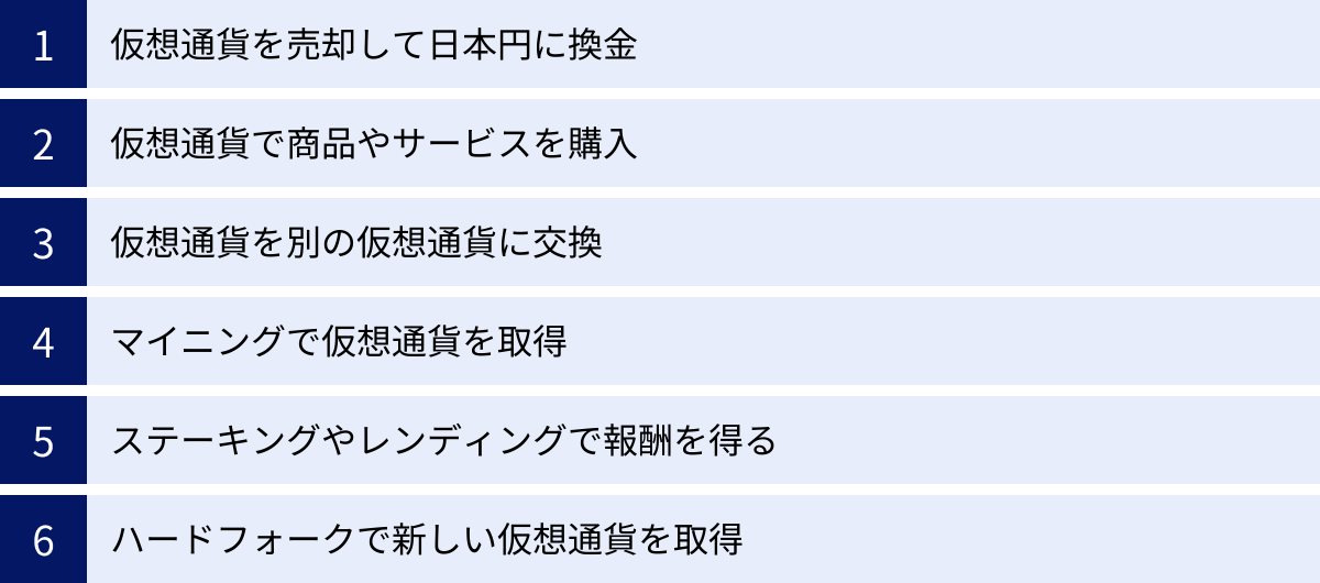 仮想通貨を売却して日本円に換金、仮想通貨で商品やサービスを購入、仮想通貨を別の仮想通貨に交換、マイニングで仮想通貨を取得、ステーキングやレンディングで報酬を得る、ハードフォークで新しい仮想通貨を取得