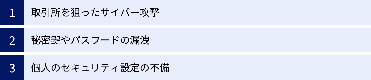 取引所を狙ったサイバー攻撃、秘密鍵やパスワードの漏洩、個人のセキュリティ設定の不備
