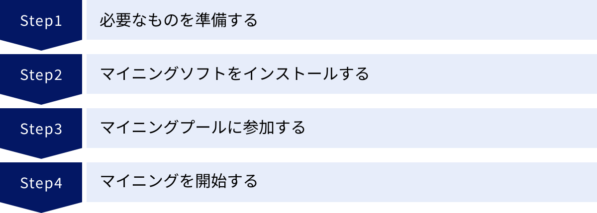 必要なものを準備する、マイニングソフトをインストールする、マイニングプールに参加する、マイニングを開始する