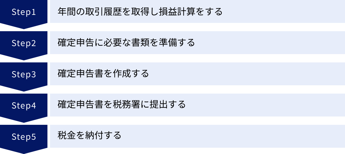年間の取引履歴を取得し損益計算をする、確定申告に必要な書類を準備する、確定申告書を作成する、確定申告書を税務署に提出する、税金を納付する