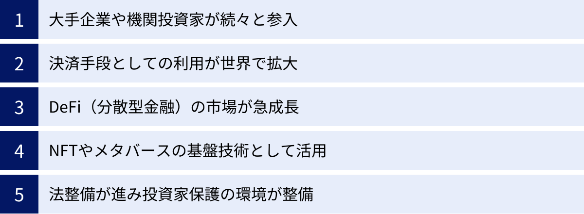 大手企業や機関投資家が続々と参入、決済手段としての利用が世界で拡大、DeFi（分散型金融）の市場が急成長、NFTやメタバースの基盤技術として活用、法整備が進み投資家保護の環境が整備
