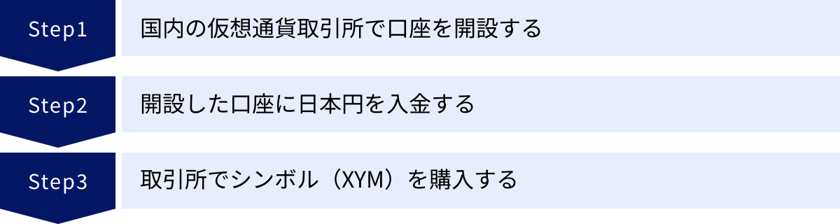 国内の仮想通貨取引所で口座を開設する、開設した口座に日本円を入金する、取引所でシンボル（XYM）を購入する