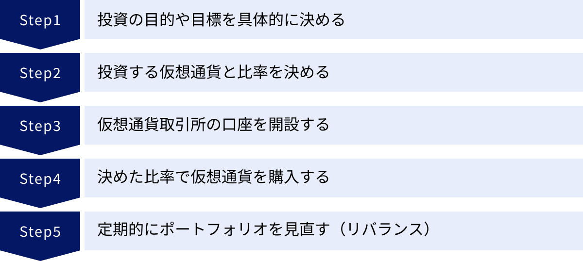 投資の目的や目標を具体的に決める、投資する仮想通貨と比率を決める、仮想通貨取引所の口座を開設する、決めた比率で仮想通貨を購入する、定期的にポートフォリオを見直す（リバランス）