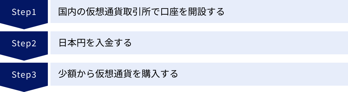 国内の仮想通貨取引所で口座を開設する、日本円を入金する、少額から仮想通貨を購入する