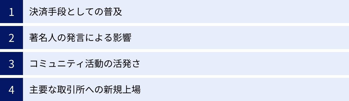 決済手段としての普及、著名人の発言による影響、コミュニティ活動の活発さ、主要な取引所への新規上場