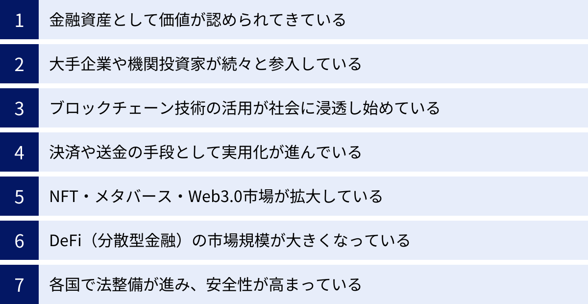 金融資産として価値が認められてきている、大手企業や機関投資家が続々と参入している、ブロックチェーン技術の活用が社会に浸透し始めている、決済や送金の手段として実用化が進んでいる、NFT・メタバース・Web3.0市場が拡大している、DeFi（分散型金融）の市場規模が大きくなっている、各国で法整備が進み、安全性が高まっている