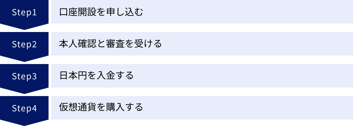 口座開設を申し込む、本人確認と審査を受ける、日本円を入金する、仮想通貨を購入する