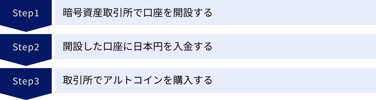 暗号資産取引所で口座を開設する、開設した口座に日本円を入金する、取引所でアルトコインを購入する