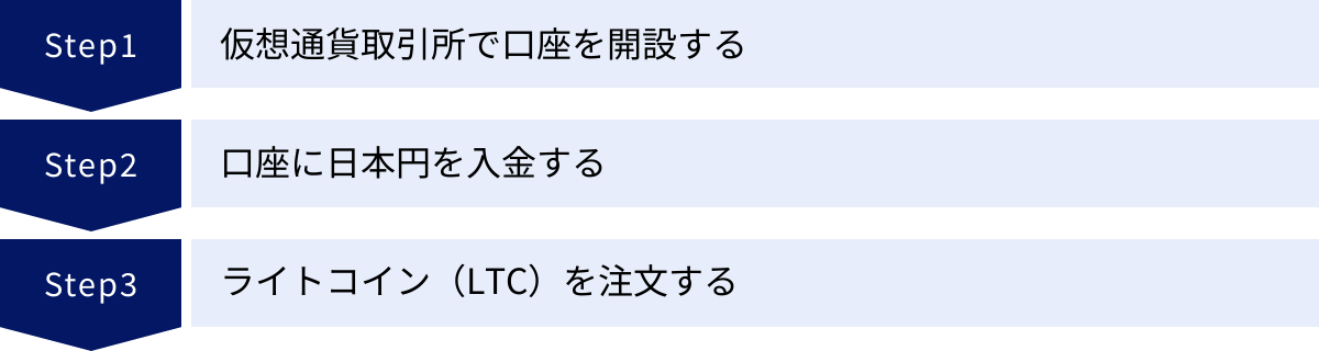 仮想通貨取引所で口座を開設する、口座に日本円を入金する、ライトコイン（LTC）を注文する