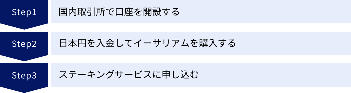 国内取引所で口座を開設する、日本円を入金してイーサリアムを購入する、ステーキングサービスに申し込む