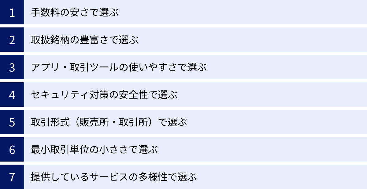 手数料の安さで選ぶ、取扱銘柄の豊富さで選ぶ、アプリ・取引ツールの使いやすさで選ぶ、セキュリティ対策の安全性で選ぶ、取引形式（販売所・取引所）で選ぶ、最小取引単位の小ささで選ぶ、提供しているサービスの多様性で選ぶ
