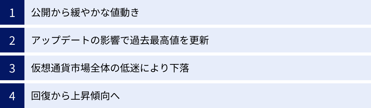 公開から緩やかな値動き、アップデートの影響で過去最高値を更新、仮想通貨市場全体の低迷により下落、回復から上昇傾向へ