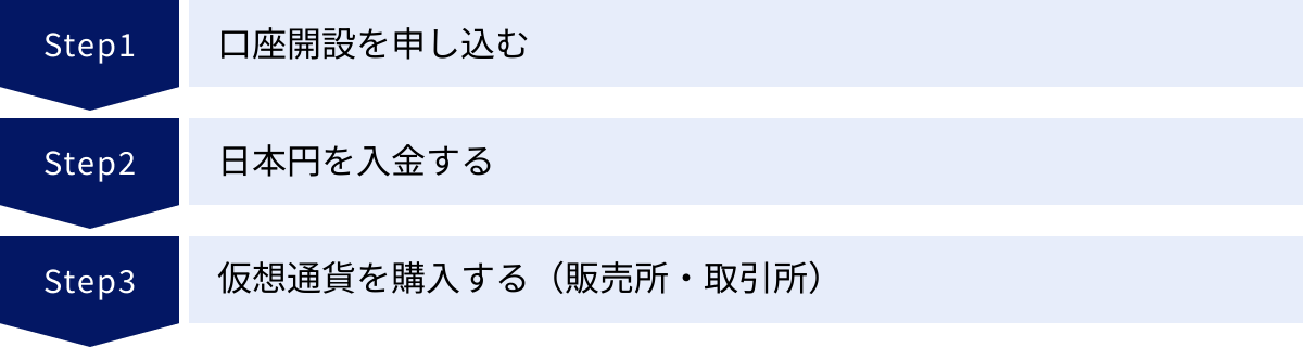 口座開設を申し込む、日本円を入金する、仮想通貨を購入する（販売所・取引所）