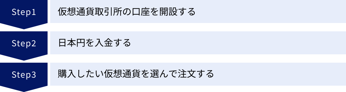 仮想通貨取引所の口座を開設する、日本円を入金する、購入したい仮想通貨を選んで注文する