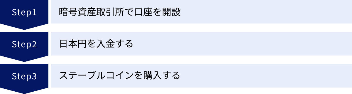 暗号資産取引所で口座を開設、日本円を入金する、ステーブルコインを購入する