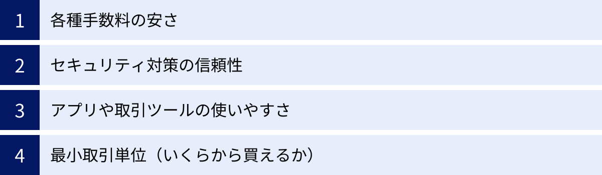 各種手数料の安さ、セキュリティ対策の信頼性、アプリや取引ツールの使いやすさ、最小取引単位（いくらから買えるか）