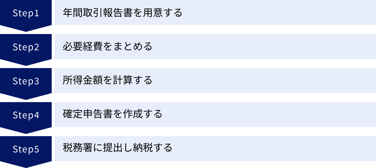 年間取引報告書を用意する、必要経費をまとめる、所得金額を計算する、確定申告書を作成する、税務署に提出し納税する