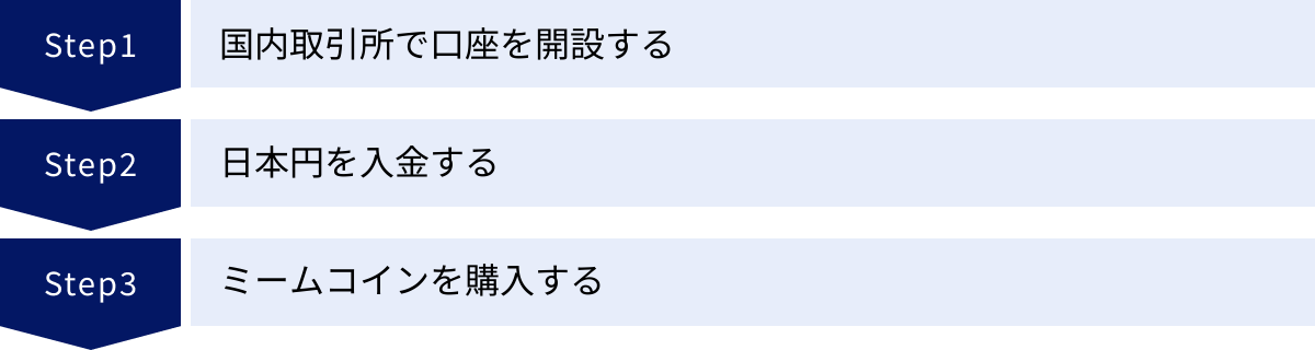 国内取引所で口座を開設する、日本円を入金する、ミームコインを購入する