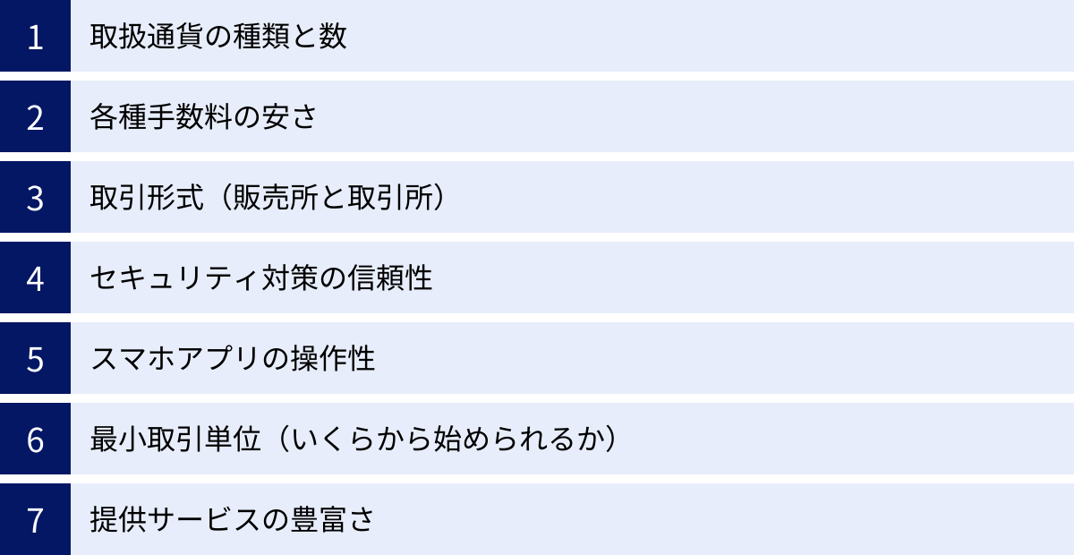 取扱通貨の種類と数、各種手数料の安さ、取引形式（販売所と取引所）、セキュリティ対策の信頼性、スマホアプリの操作性、最小取引単位（いくらから始められるか）、提供サービスの豊富さ