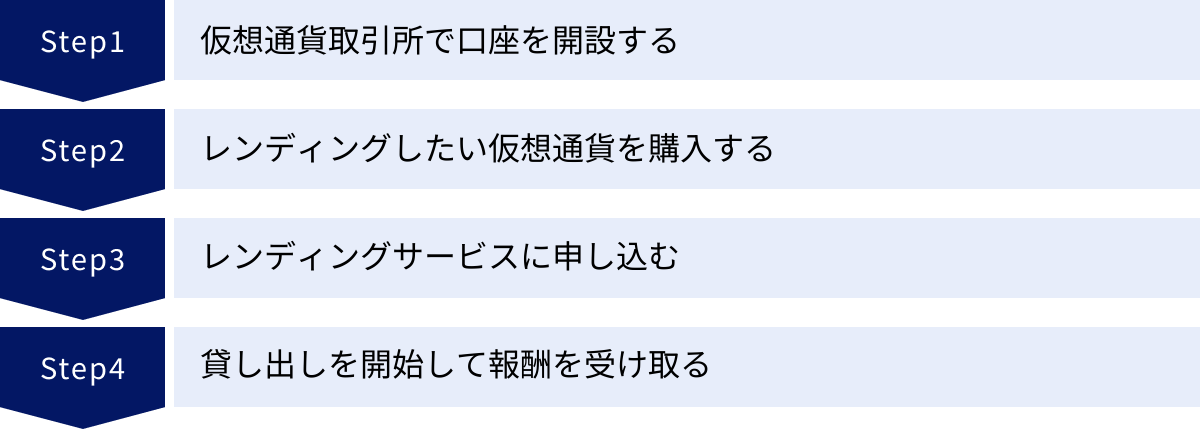 仮想通貨取引所で口座を開設する、レンディングしたい仮想通貨を購入する、レンディングサービスに申し込む、貸し出しを開始して報酬を受け取る