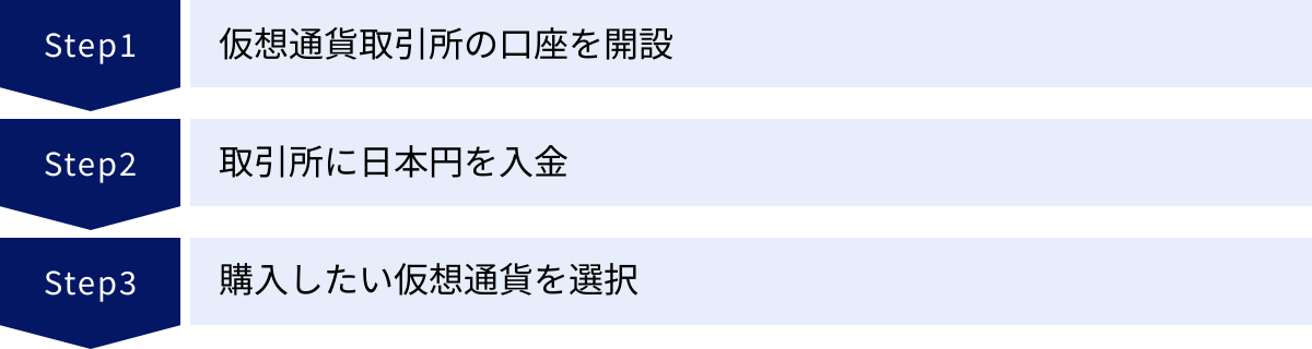 仮想通貨取引所の口座を開設、取引所に日本円を入金、購入したい仮想通貨を選択