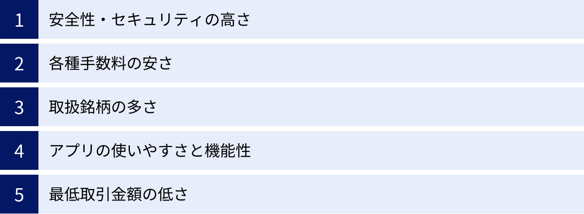 安全性・セキュリティの高さ、各種手数料の安さ、取扱銘柄の多さ、アプリの使いやすさと機能性、最低取引金額の低さ