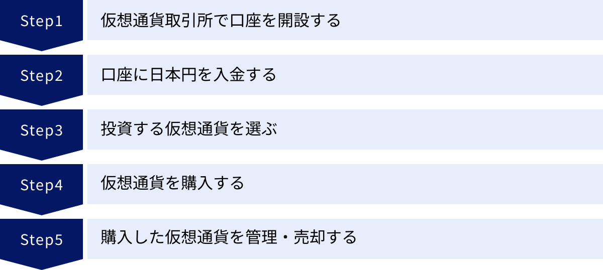 仮想通貨取引所で口座を開設する、口座に日本円を入金する、投資する仮想通貨を選ぶ、仮想通貨を購入する、購入した仮想通貨を管理・売却する
