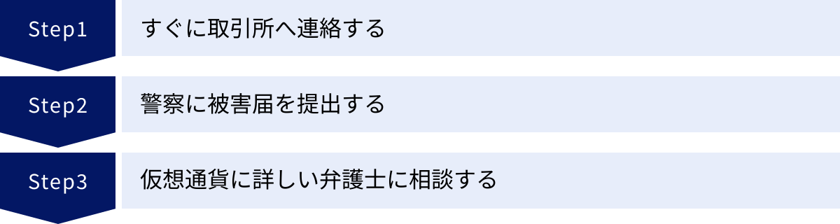 すぐに取引所へ連絡する、警察に被害届を提出する、仮想通貨に詳しい弁護士に相談する