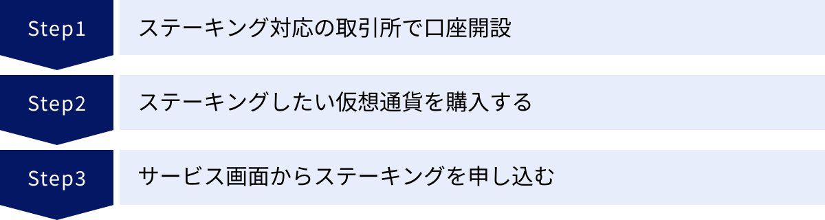ステーキング対応の取引所で口座開設、ステーキングしたい仮想通貨を購入する、サービス画面からステーキングを申し込む