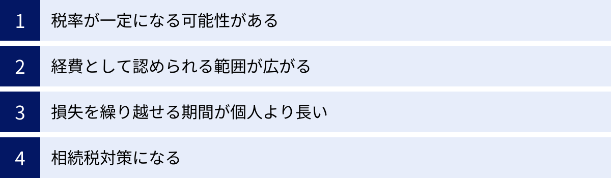 税率が一定になる可能性がある、経費として認められる範囲が広がる、損失を繰り越せる期間が個人より長い、相続税対策になる