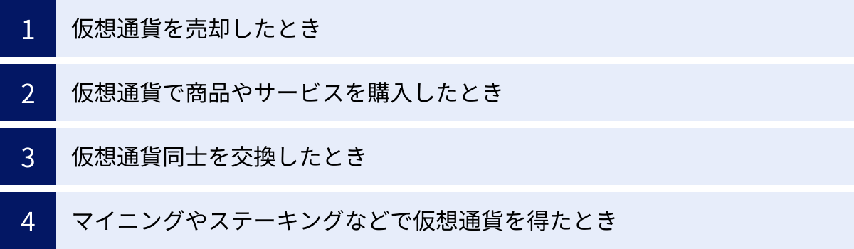 仮想通貨を売却したとき、仮想通貨で商品やサービスを購入したとき、仮想通貨同士を交換したとき、マイニングやステーキングなどで仮想通貨を得たとき