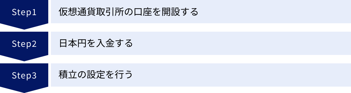 仮想通貨取引所の口座を開設する、日本円を入金する、積立の設定を行う